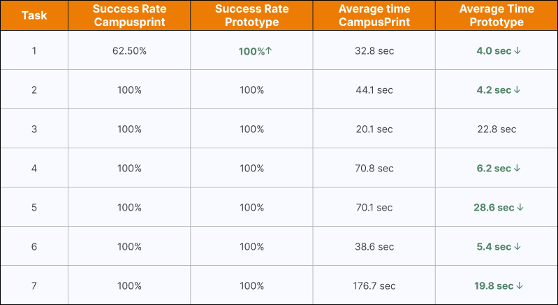 Table with data about improvement